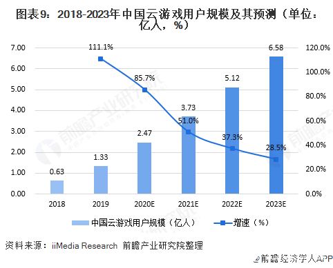 云计算与通信技术加速云游戏发展，厂商布局不断完善