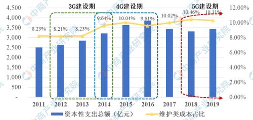 2020年中国通信技术服务市场现状及发展趋势预测分析 技术开发驱动的新征程