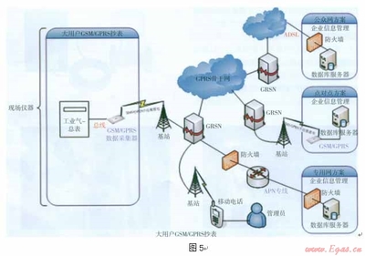 北京市天然气用户数据采集传输方法的技术研究